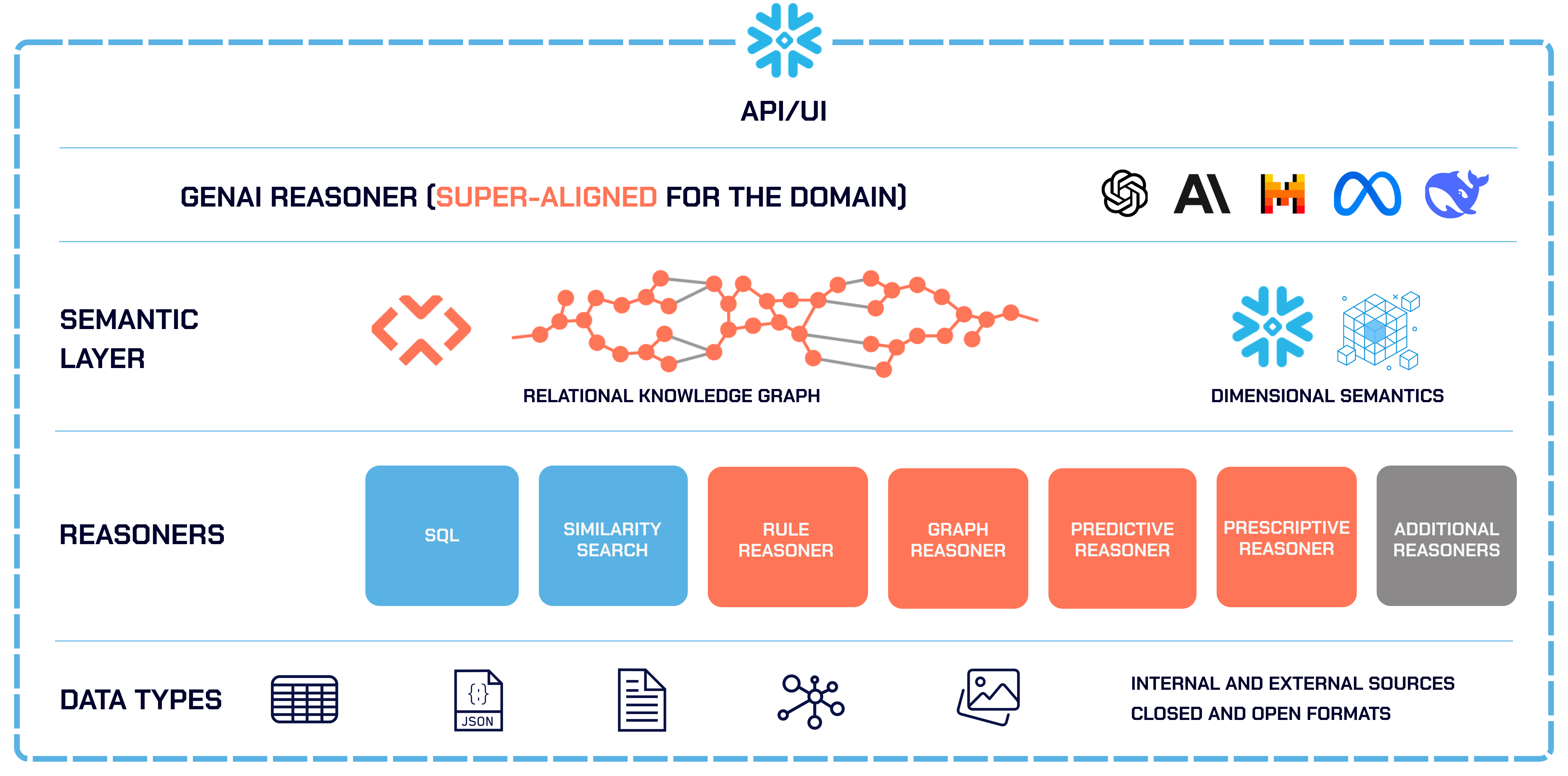 Unlock Enterprise AI with Relational Intelligence for the Snowflake Cloud image